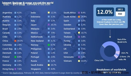 中国最多 微软IE6浏览器用户全球分布图
