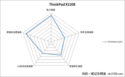 IT168笔记本评价指数