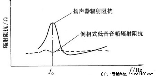 倒相式低音音箱辐射阻抗特性曲线较装箱前扬声器辐射阻抗特性曲线平直