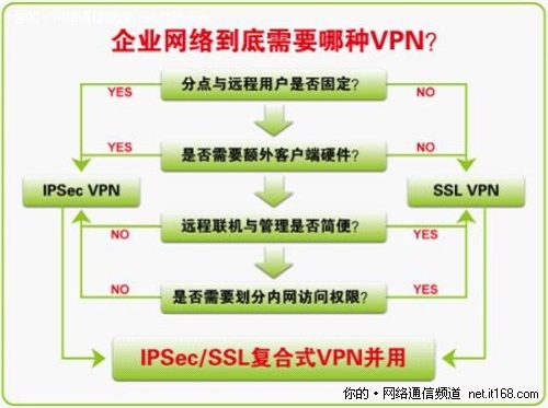 网管心声：企业为什么需要SSL VPN