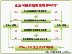 网管心声：企业为什么需要SSL VPN