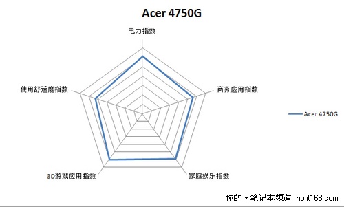 IT168笔记本评价指数