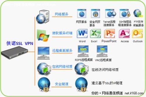 网管心声：企业为什么需要SSL VPN