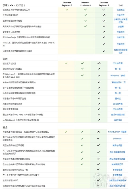 IE7、IE8、IE9功能对比