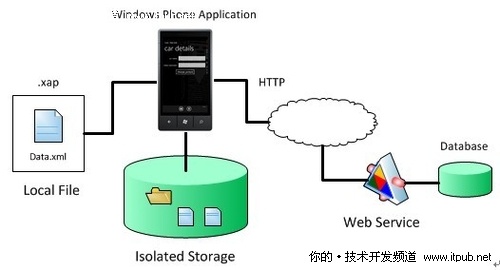 WP7访问云端数据的方式