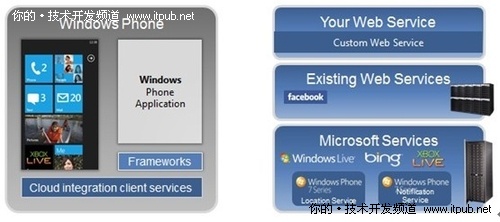 Windows Phone 7和云计算密不可分