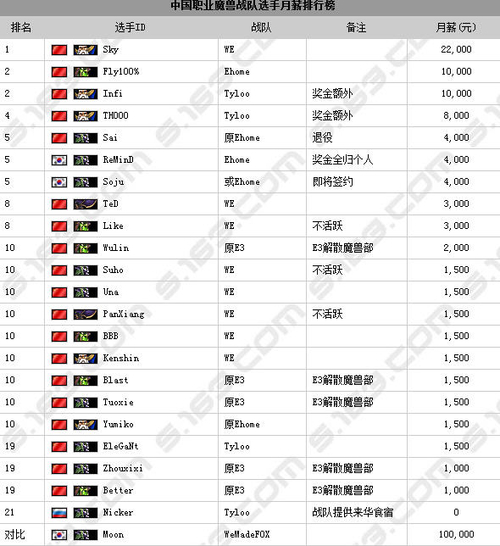 职业摄影师收入_职业选手收入