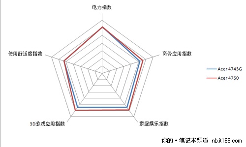 IT168评测中心观点