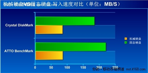 加载SSD 混搭性能很给力          