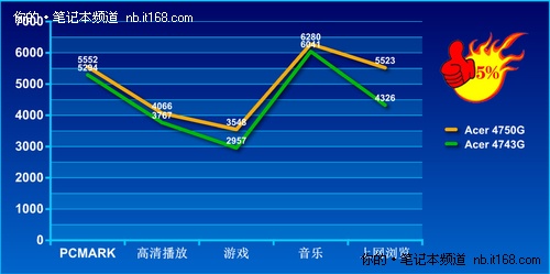 处理器差别 新i5提升整体性能明显