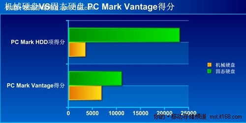 加载SSD 混搭性能很给力          