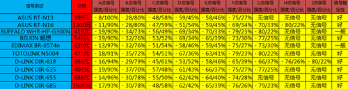 10款高端300M无线路由信号强度对比