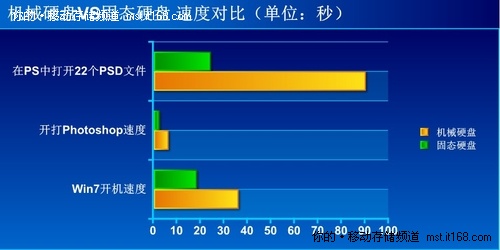 加载SSD 混搭性能很给力          