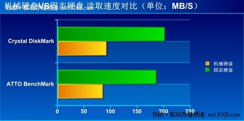 加载SSD 混搭性能很给力          