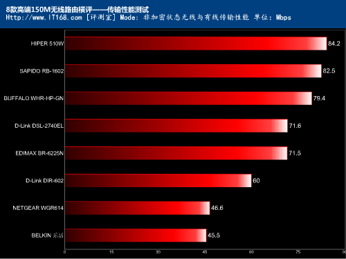 8款高端150M无线路由传输性能对比