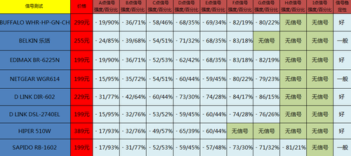 8款高端150M无线路由信号强度对比