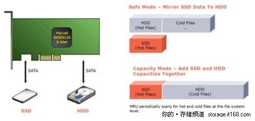 HighPoint新方案 SSD+HDD的混合硬盘