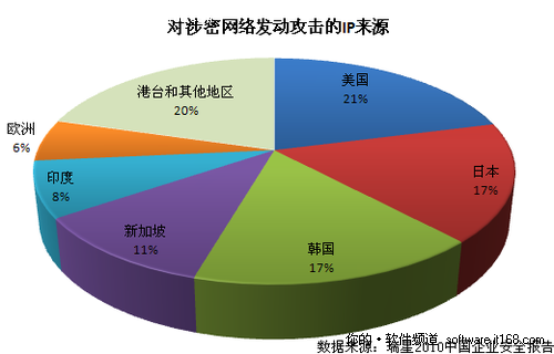 瑞星2010企业安全报告 九成国企曾被侵