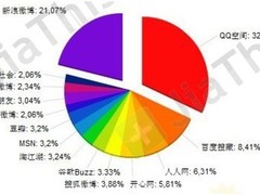 QQ互联给力中国互联网 重塑产业生态链