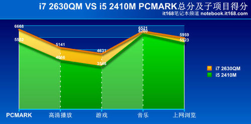 性能提升20%