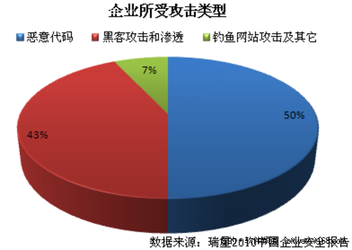 瑞星2010企业安全报告 九成国企曾被侵