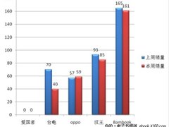 Bambook受欢迎 淘宝网电子书销量排行榜