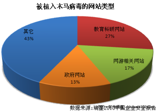 瑞星2010企业安全报告 九成国企曾被侵