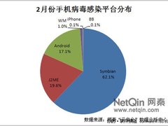 2月手机安全报告 120多万用户遭遇病毒