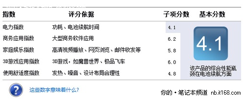 IT168笔记本评价指数