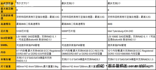 浪潮NX585刀片与宝德 PR7010B