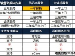 行业采购服务为重 五厂商售后政策PK