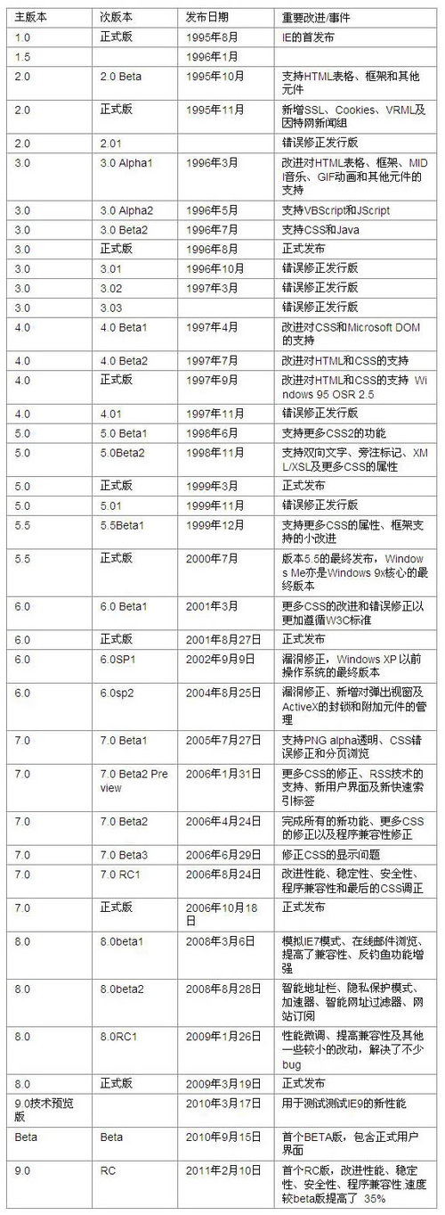 重温经典！15年微软IE浏览器大盘点