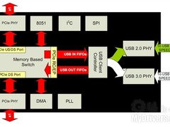PLX发布全球首款USB 3.0通用外设控制器