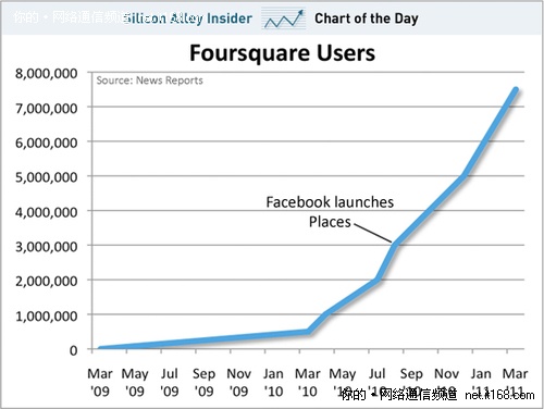 超越签到：Foursquare缘何不惧Facebook