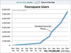 超越签到：Foursquare缘何不惧Facebook