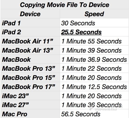 iPad2����iMovie���ܾ���ʤMacBook Pro