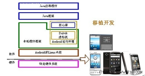 Android移植的概念和方法
