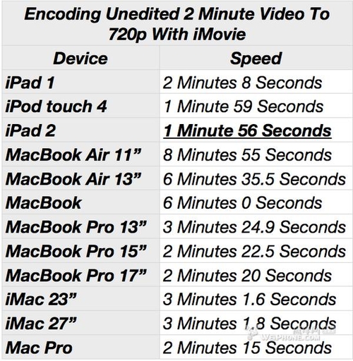 iPad2����iMovie���ܾ���ʤMacBook Pro