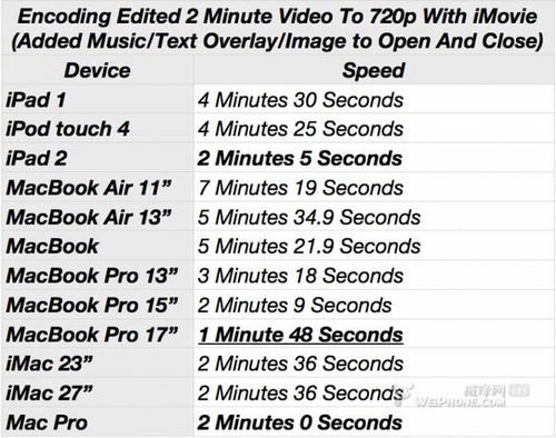 iPad2����iMovie���ܾ���ʤMacBook Pro