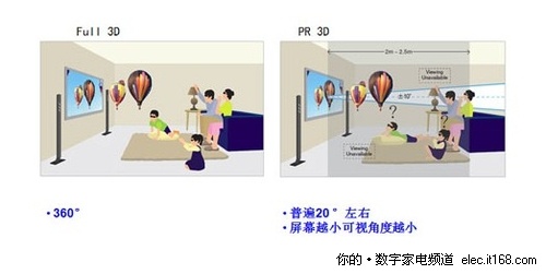 full 3d vs pr 3d之可视角度