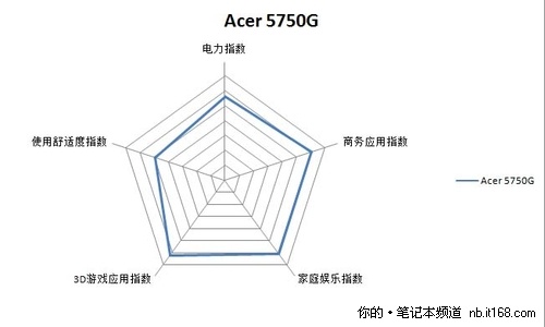 IT168笔记本评价指数