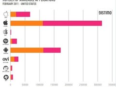 Mac App Store发展速度缓慢 大多是游戏