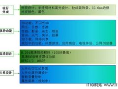 32到55英寸 长虹3D860系列LED产品解析