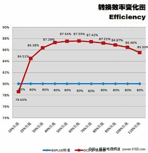 超频三Q7低碳版电源热销