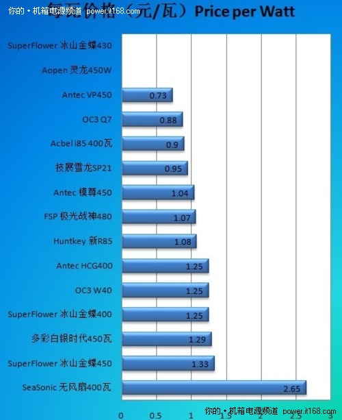 超频三Q7低碳版电源热销