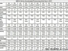 Llano APU年内将推出 疑在Computex发布