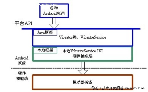 Android开发平台振动器系统详解