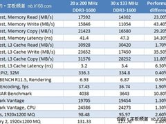 让芯去飞——HyperX内存助跑i5/i7超频