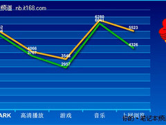 新老i5对决 4750G领衔SNB平台i5本推荐