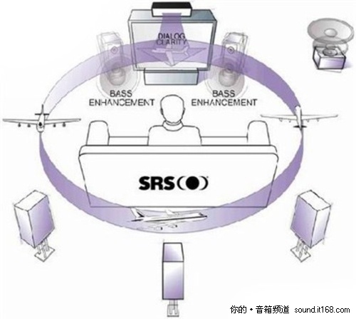 srs解决了以往声源,播放系统均需要多声道才能实现环绕立体声的问题